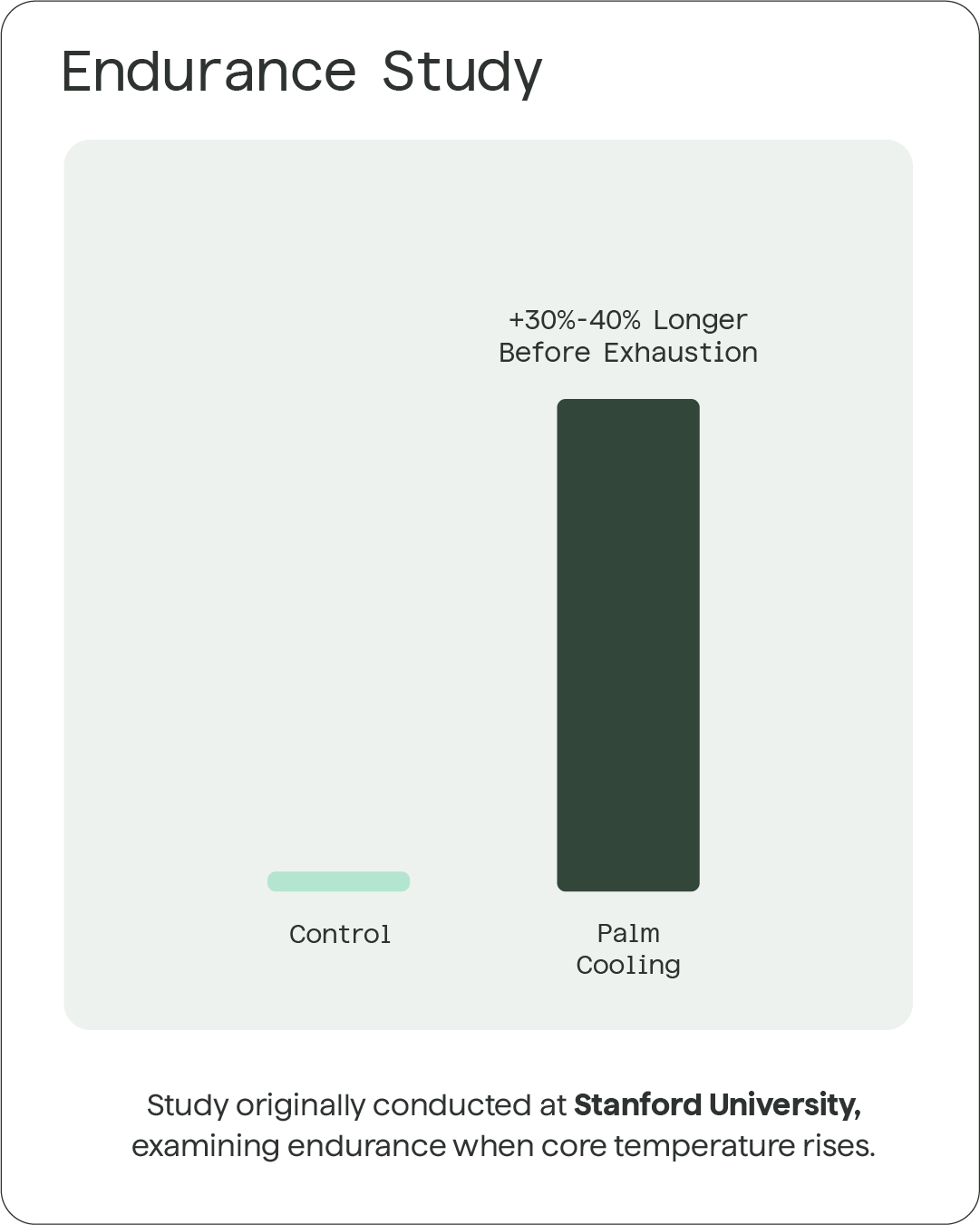 Endurance study graph showing longer time before exhaustion using palm cooling during repeated efforts at Stanford University.