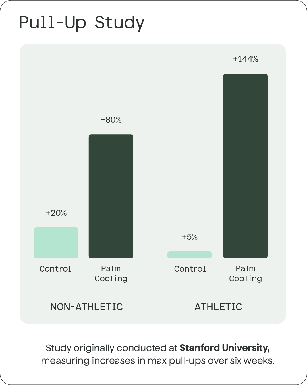 Research graph showing increased pull-up performance and training output using palm cooling compared to control groups results at Stanford University with control and palm cooling groups.