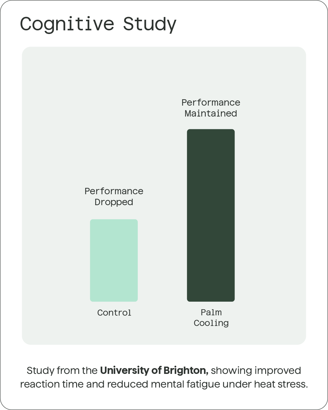 Graph showing maintained cognitive performance with palm cooling compared to reduced performance without cooling during heat stress based on a study from the University of Brighton.