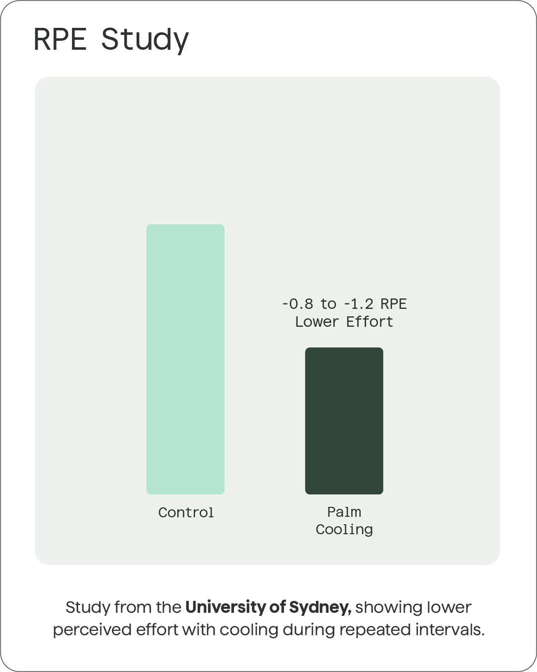 Research graph showing lower perceived exertion and reduced RPE with palm cooling during interval training with text from the University of Sydney.